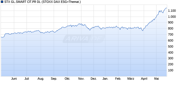 STX GL.SMART CIT.PR DL Chart