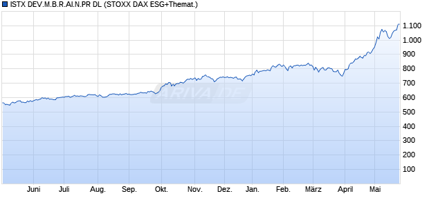 ISTX DEV.M.B.R.AI.N.PR DL Chart