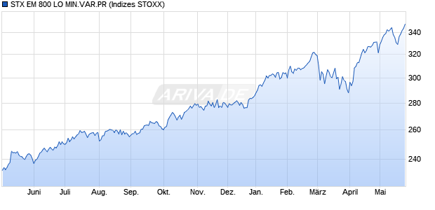 STX EM 800 LO MIN.VAR.PR Chart