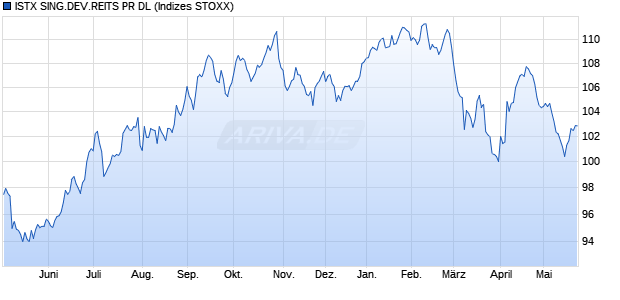 ISTX SING.DEV.REITS PR DL Chart