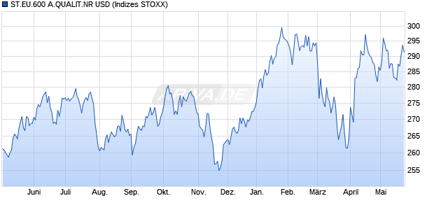 ST.EU.600 A.QUALIT.NR USD Chart