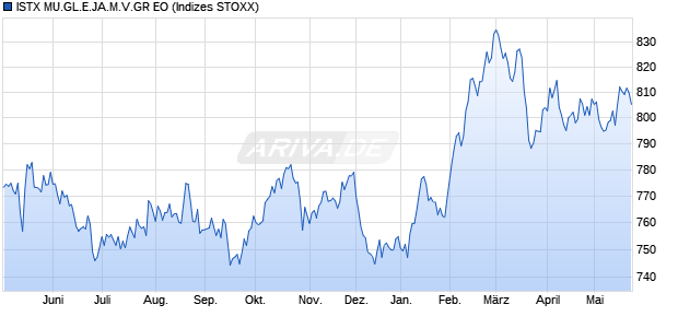 ISTX MU.GL.E.JA.M.V.GR EO Chart