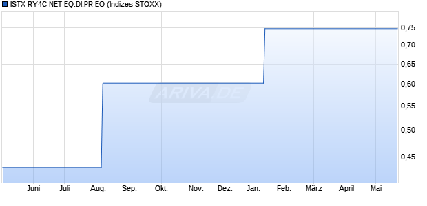 ISTX RY4C NET EQ.DI.PR EO Chart