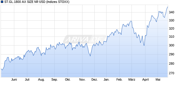 ST.GL.1800 AX SIZE NR USD Chart
