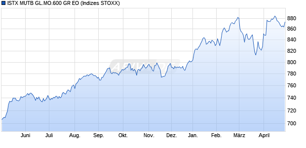 ISTX MUTB GL.MO.600 GR EO Chart