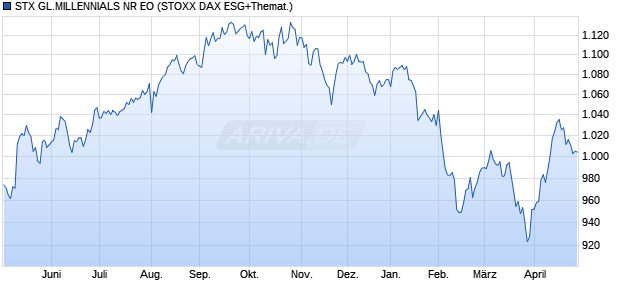 STX GL.MILLENNIALS NR EO Chart