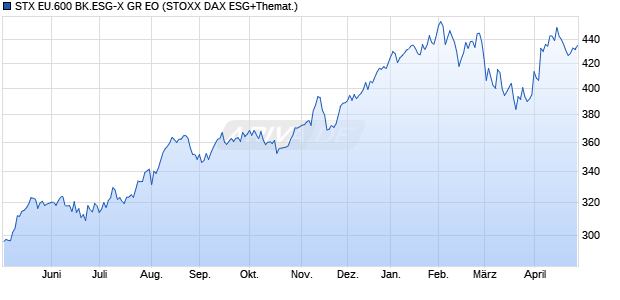 STX EU.600 BK.ESG-X GR EO Chart