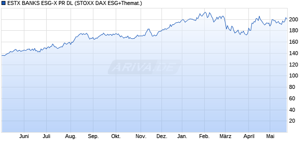 ESTX BANKS ESG-X PR DL Chart