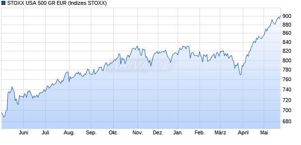 STOXX USA 500 GR EUR Chart