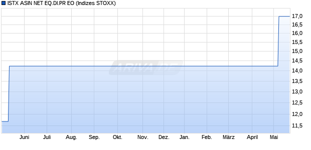 ISTX ASIN NET EQ.DI.PR EO Chart
