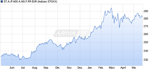 ST.A./P.600 A.MU.F.PR EUR Chart