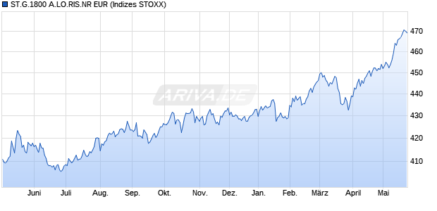 ST.G.1800 A.LO.RIS.NR EUR Chart