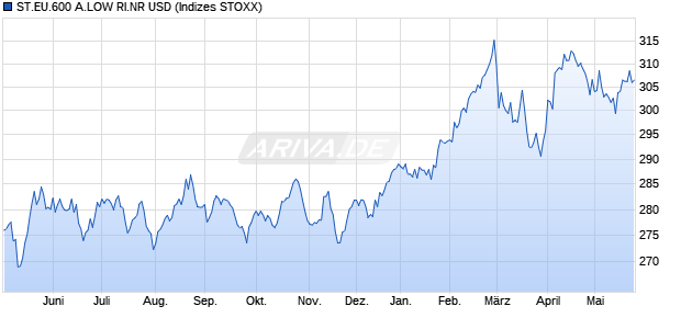 ST.EU.600 A.LOW RI.NR USD Chart