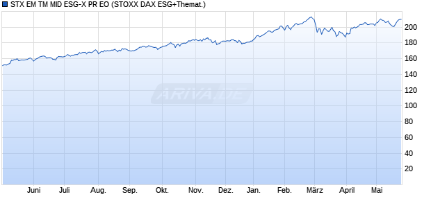 STX EM TM MID ESG-X PR EO Chart