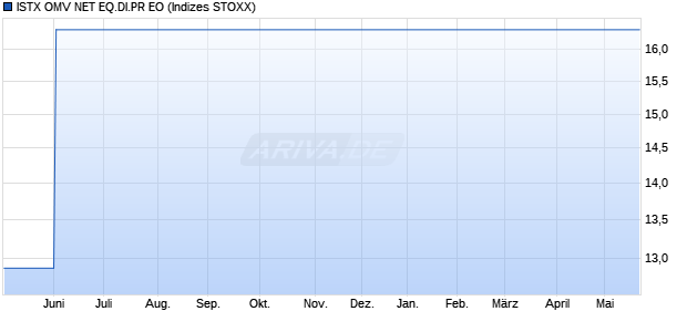 ISTX OMV NET EQ.DI.PR EO Chart