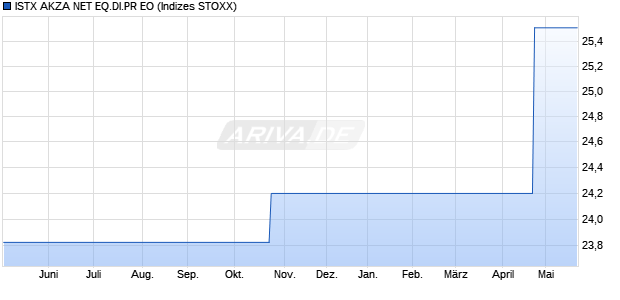ISTX AKZA NET EQ.DI.PR EO Chart