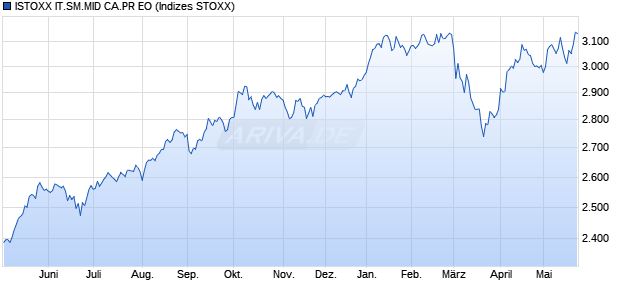 ISTOXX IT.SM.MID CA.PR EO Chart