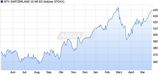 ISTX SWITZERLAND 15 NR EO Chart