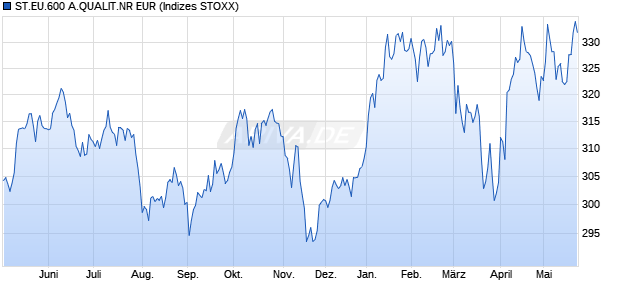 ST.EU.600 A.QUALIT.NR EUR Chart