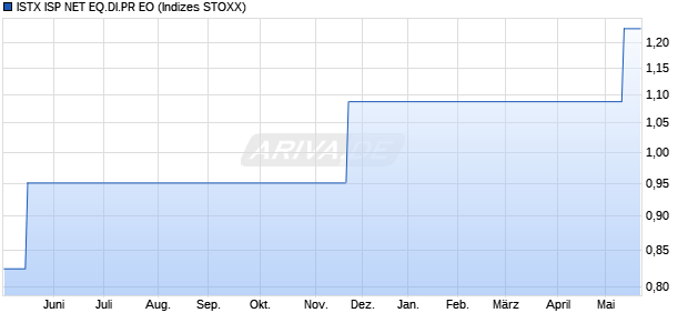 ISTX ISP NET EQ.DI.PR EO Chart