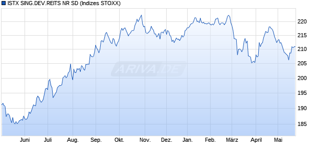 ISTX SING.DEV.REITS NR SD Chart