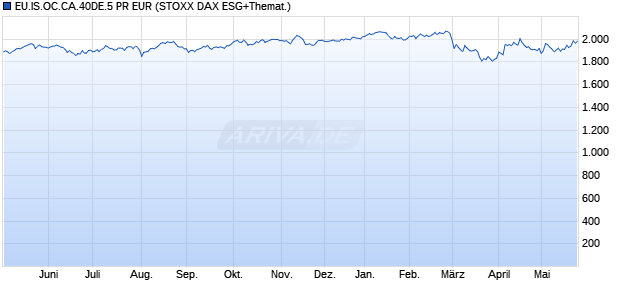 EU.IS.OC.CA.40DE.5 PR EUR Chart