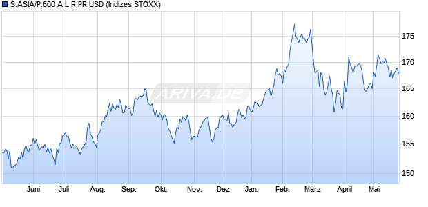 S.ASIA/P.600 A.L.R.PR USD Chart