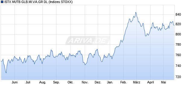 ISTX MUTB GLB.MI.VA.GR DL Chart