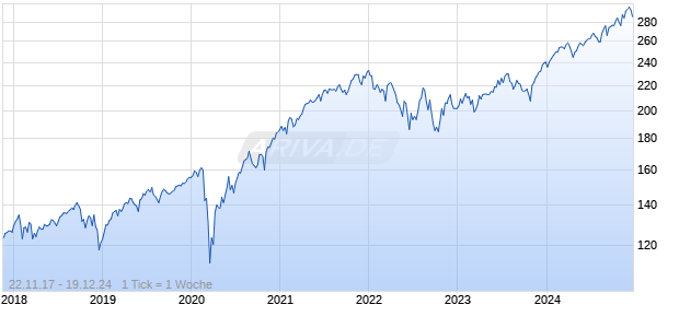 ISTX USA LO.RI.FKT.PR USD Chart
