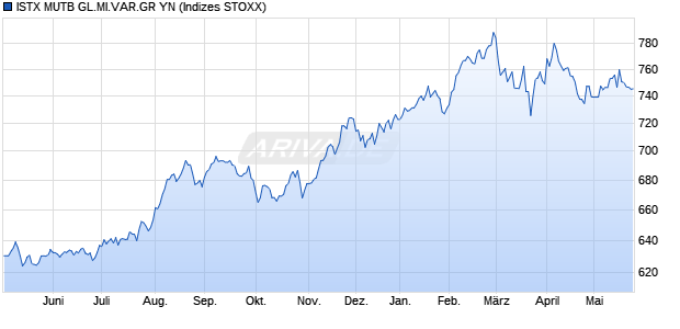 ISTX MUTB GL.MI.VAR.GR YN Chart