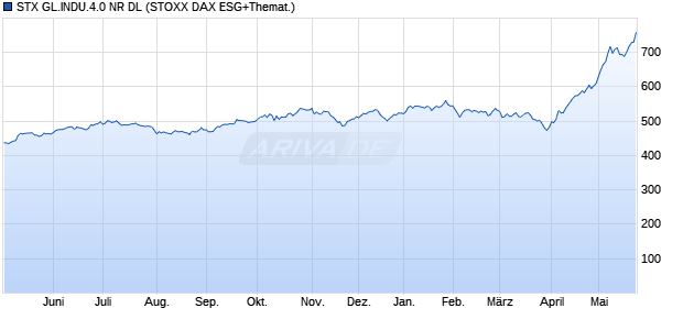 STX GL.INDU.4.0 NR DL Chart