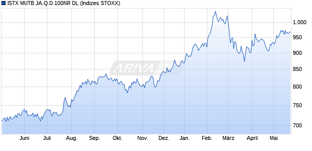 ISTX MUTB JA.Q.D.100NR DL Chart