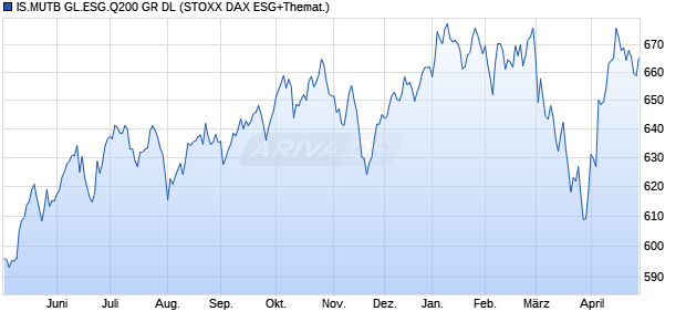 IS.MUTB GL.ESG.Q200 GR DL Chart