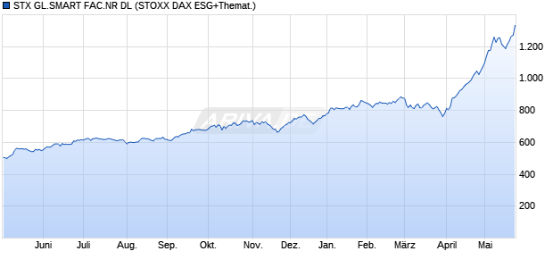 STX GL.SMART FAC.NR DL Chart
