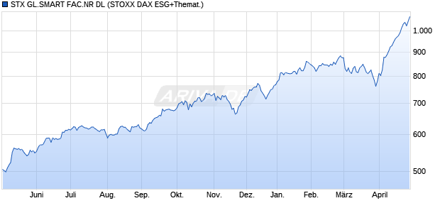 STX GL.SMART FAC.NR DL Chart