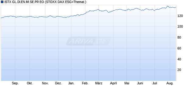 ISTX GL.DI.EN.IM.SE.PR EO Chart