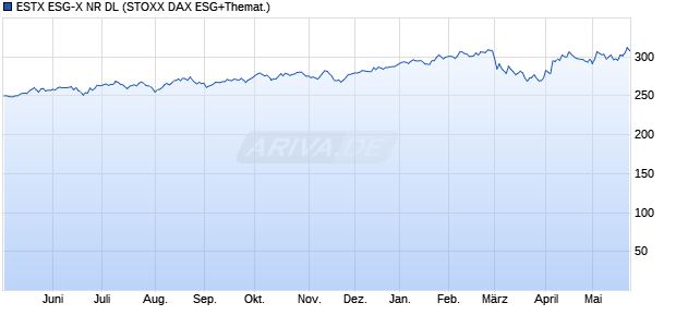 ESTX ESG-X NR DL Chart