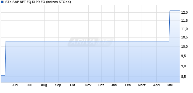 ISTX SAP NET EQ.DI.PR EO Chart