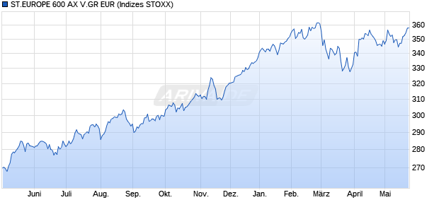 ST.EUROPE 600 AX V.GR EUR Chart