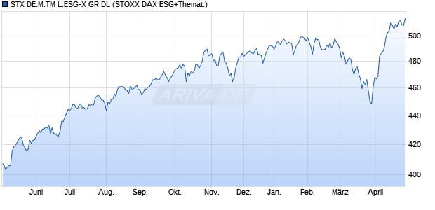 STX DE.M.TM L.ESG-X GR DL Chart