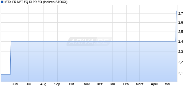 ISTX FR NET EQ.DI.PR EO Chart