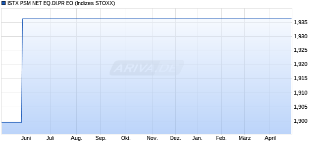 ISTX PSM NET EQ.DI.PR EO Chart