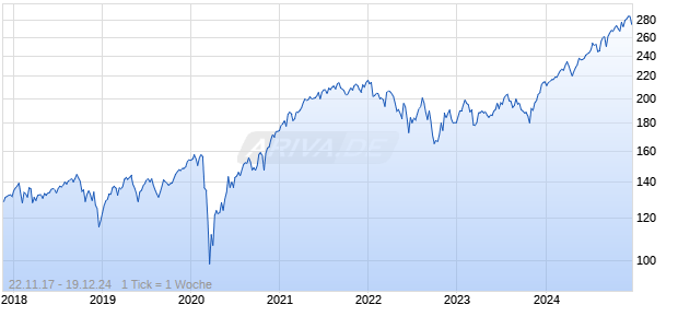 ISTX USA VALU.FKT.GR USD Chart