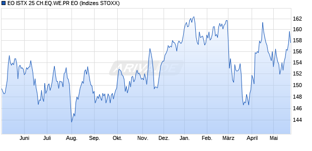 EO ISTX 25 CH.EQ.WE.PR EO Chart