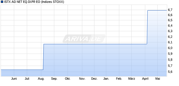 ISTX AD NET EQ.DI.PR EO Chart