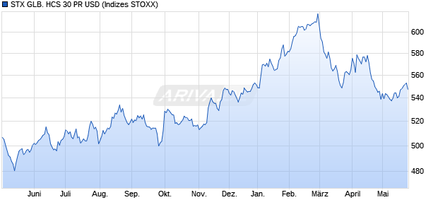 STX GLB. HCS 30 PR USD Chart
