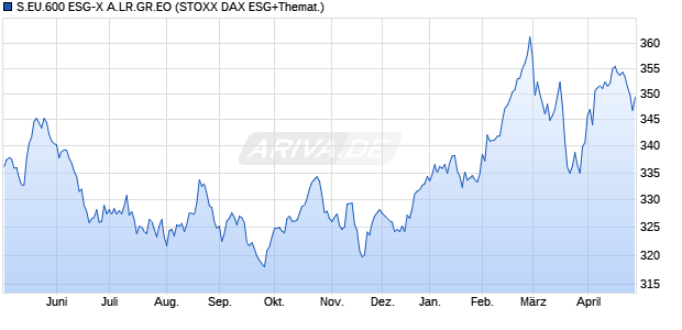 S.EU.600 ESG-X A.LR.GR.EO Chart