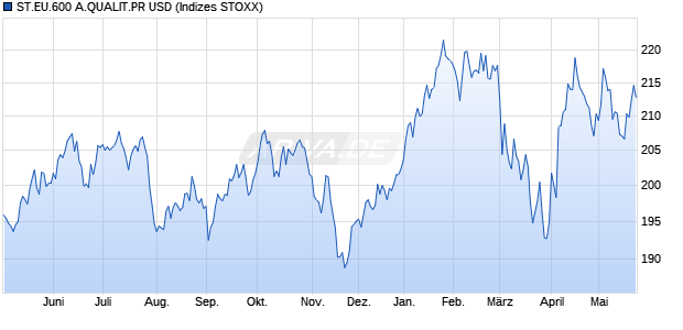 ST.EU.600 A.QUALIT.PR USD Chart