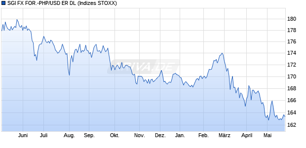 SGI FX FOR.-PHP/USD ER DL Chart