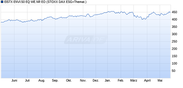 EISTX ENVI.50 EQ WE.NR EO Chart